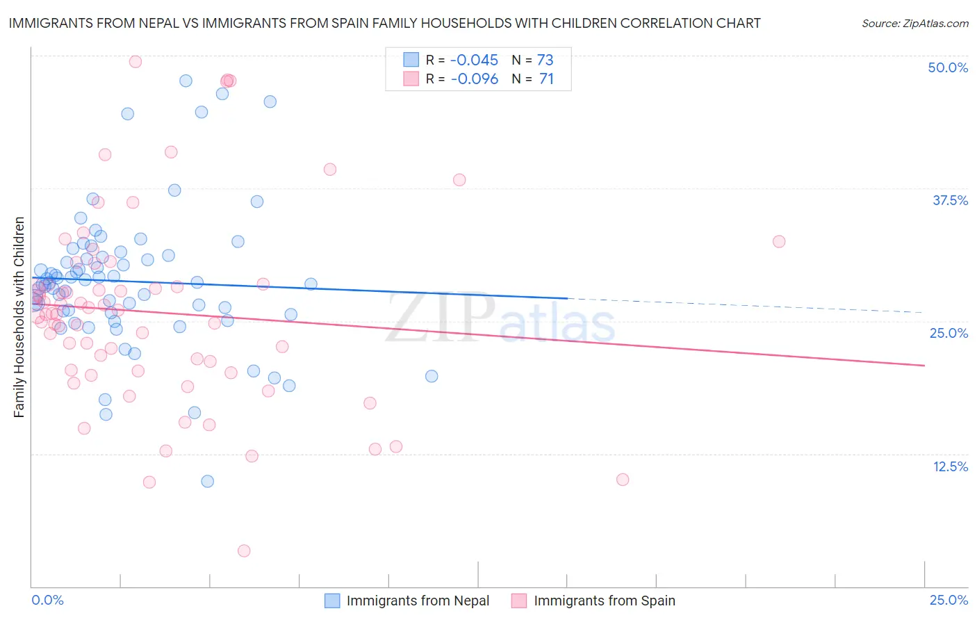 Immigrants from Nepal vs Immigrants from Spain Family Households with Children