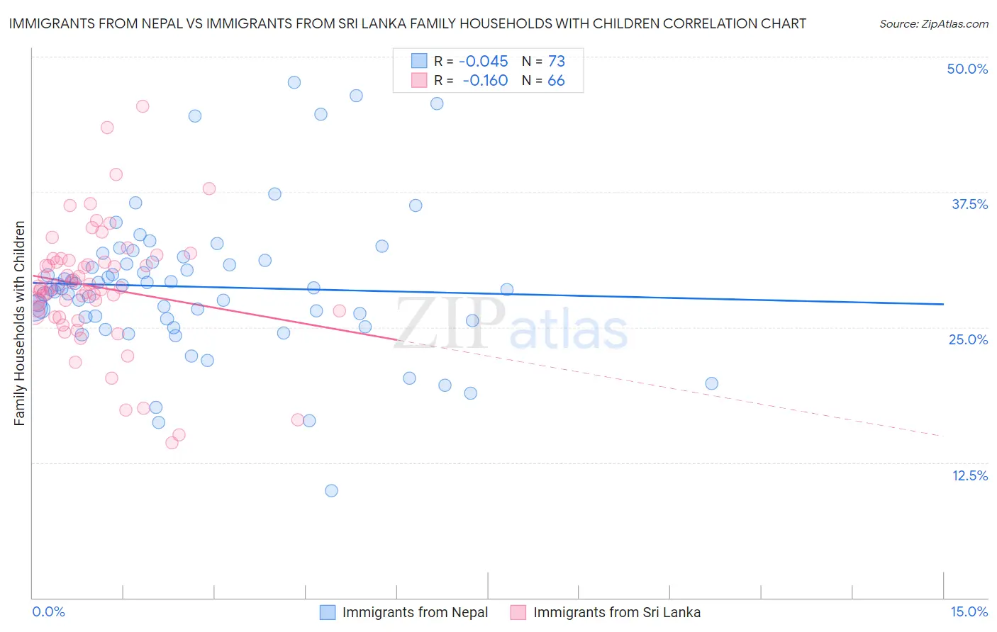 Immigrants from Nepal vs Immigrants from Sri Lanka Family Households with Children