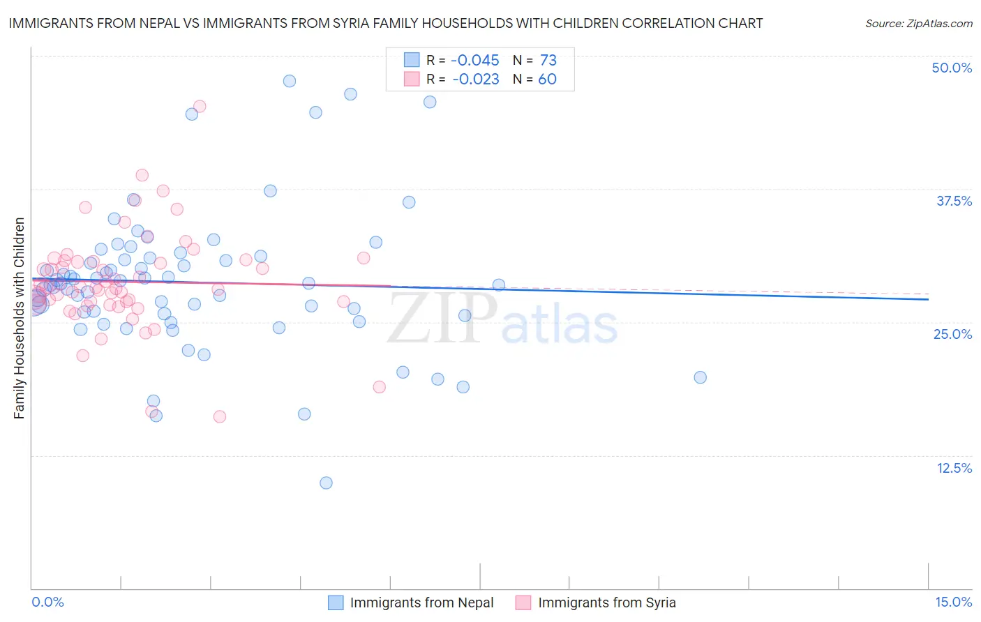 Immigrants from Nepal vs Immigrants from Syria Family Households with Children