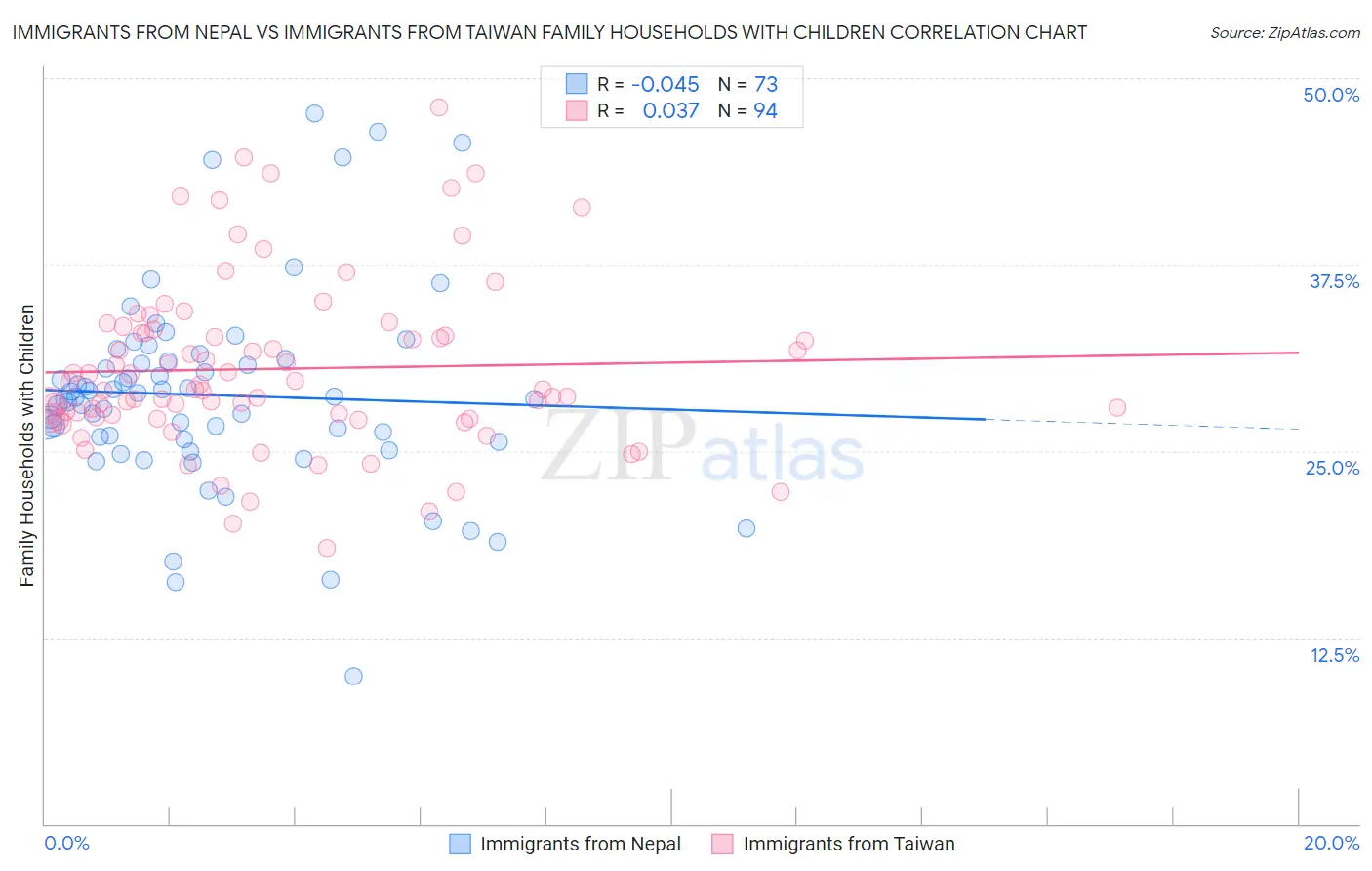 Immigrants from Nepal vs Immigrants from Taiwan Family Households with Children