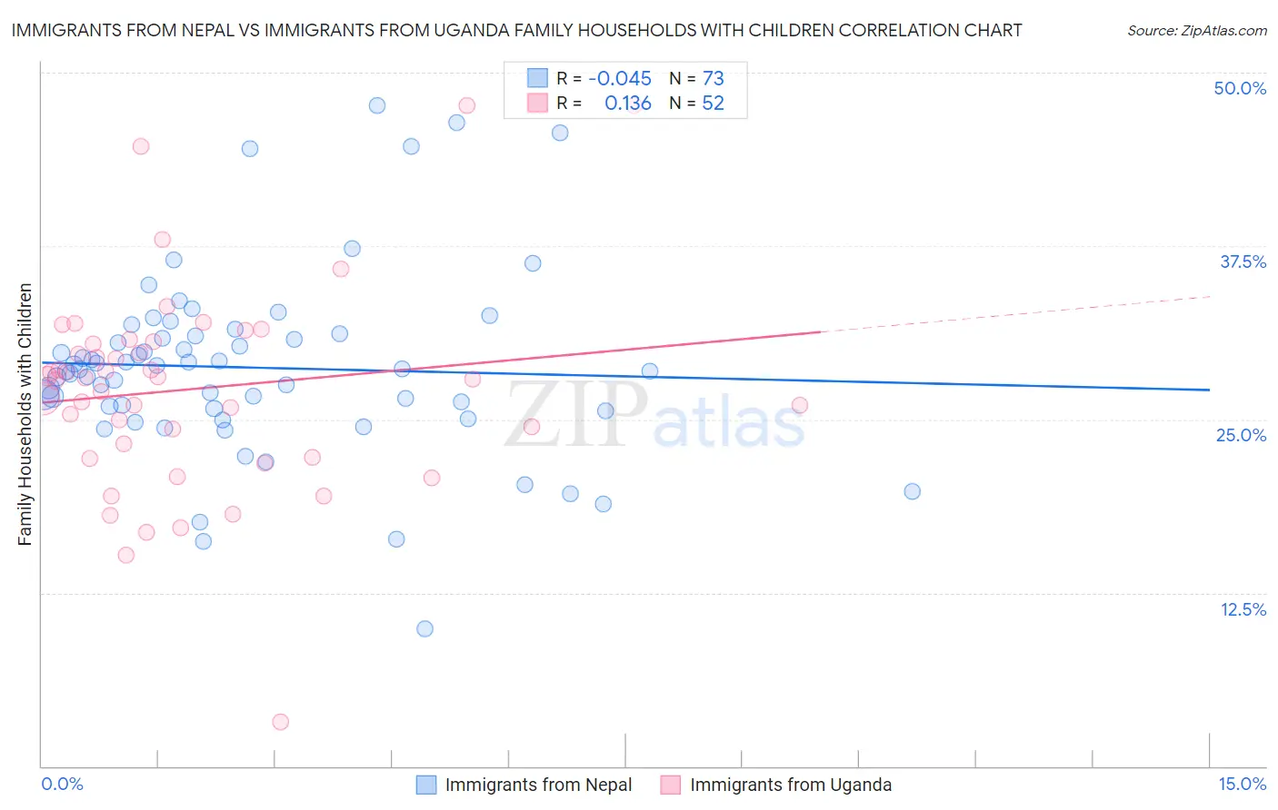 Immigrants from Nepal vs Immigrants from Uganda Family Households with Children