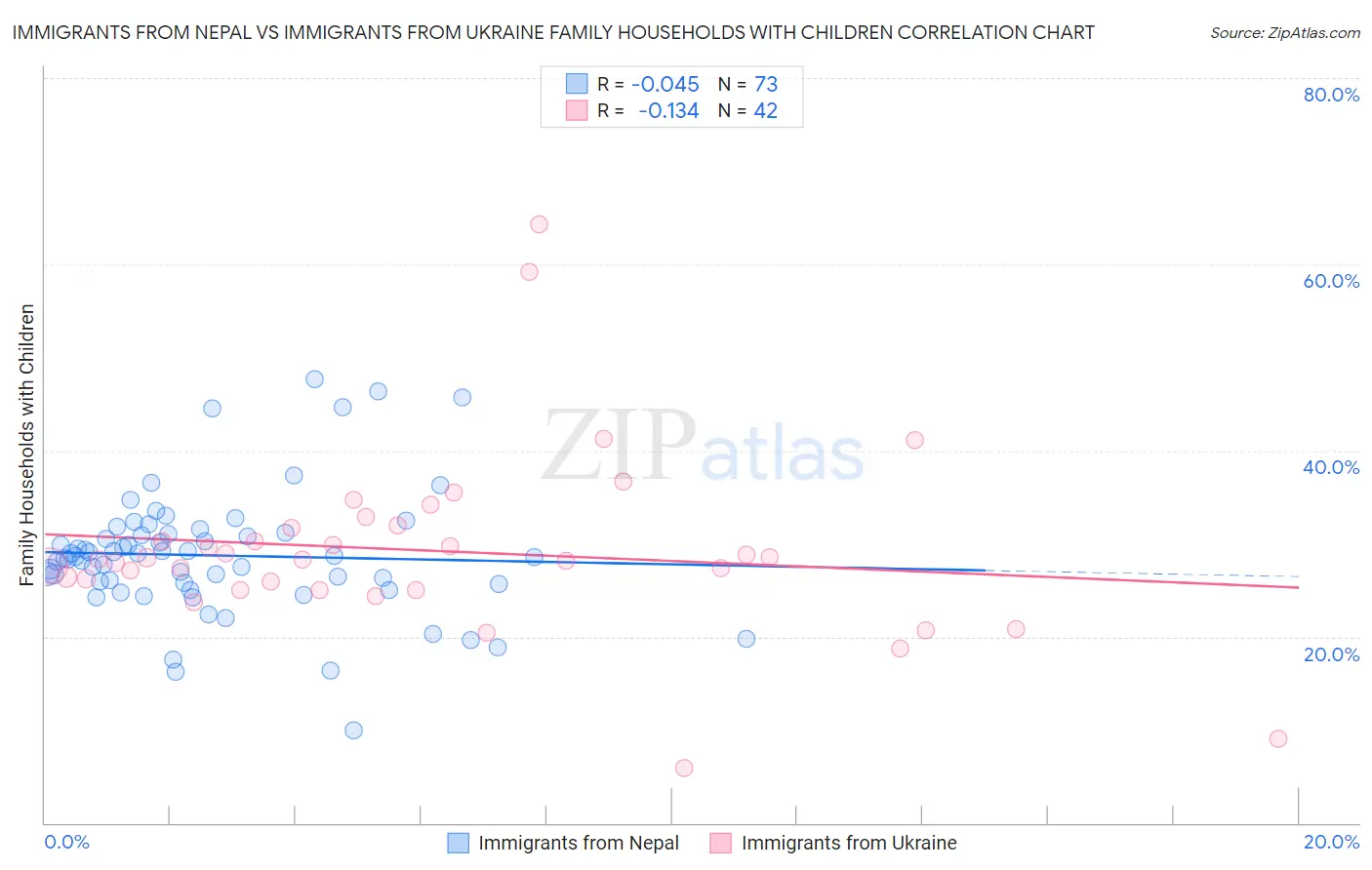 Immigrants from Nepal vs Immigrants from Ukraine Family Households with Children