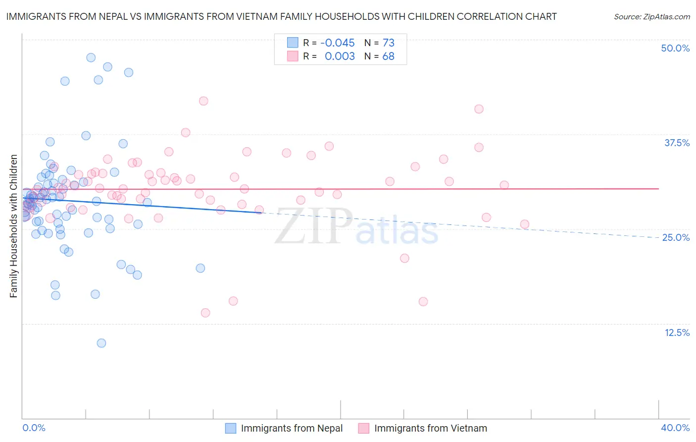 Immigrants from Nepal vs Immigrants from Vietnam Family Households with Children