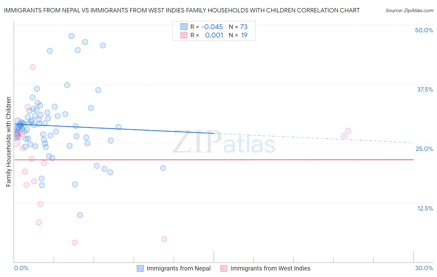 Immigrants from Nepal vs Immigrants from West Indies Family Households with Children