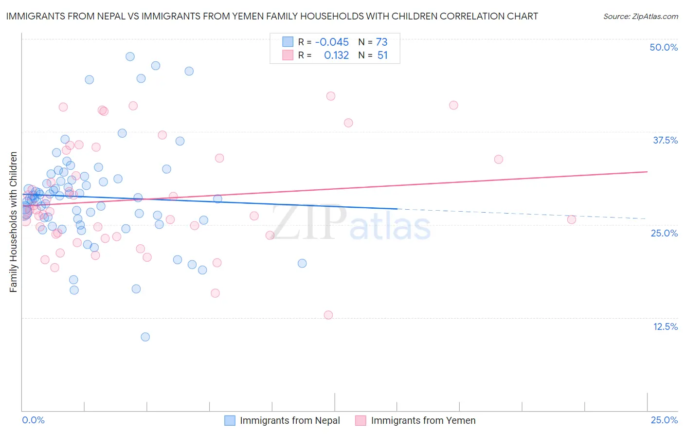 Immigrants from Nepal vs Immigrants from Yemen Family Households with Children