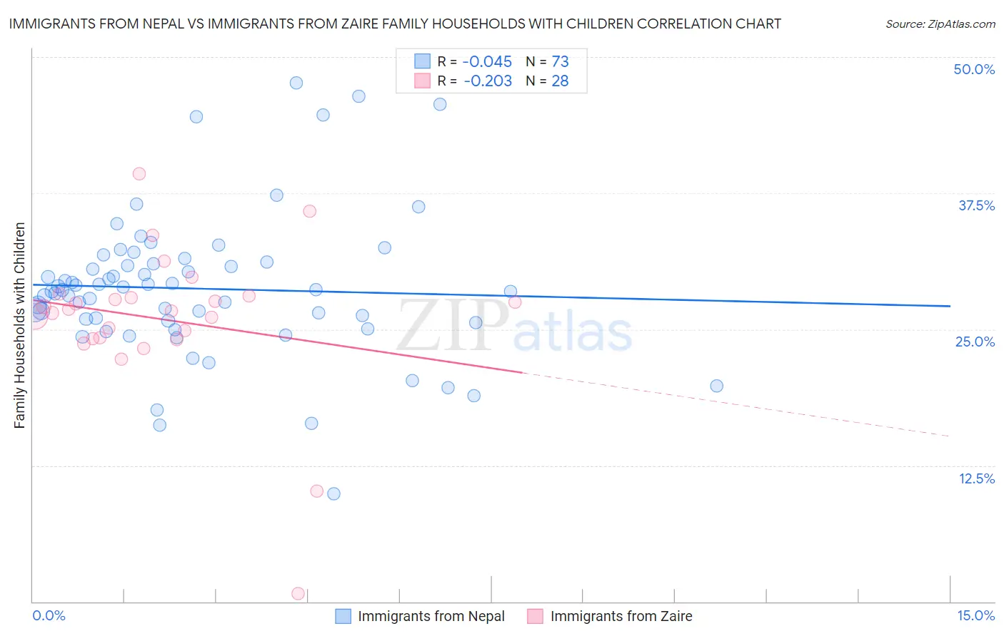 Immigrants from Nepal vs Immigrants from Zaire Family Households with Children