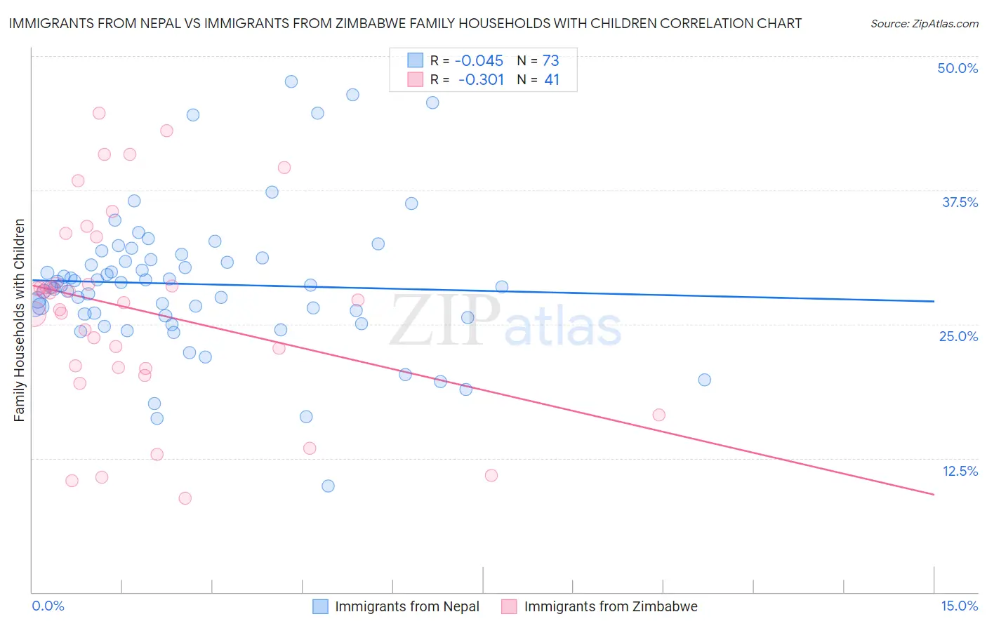 Immigrants from Nepal vs Immigrants from Zimbabwe Family Households with Children