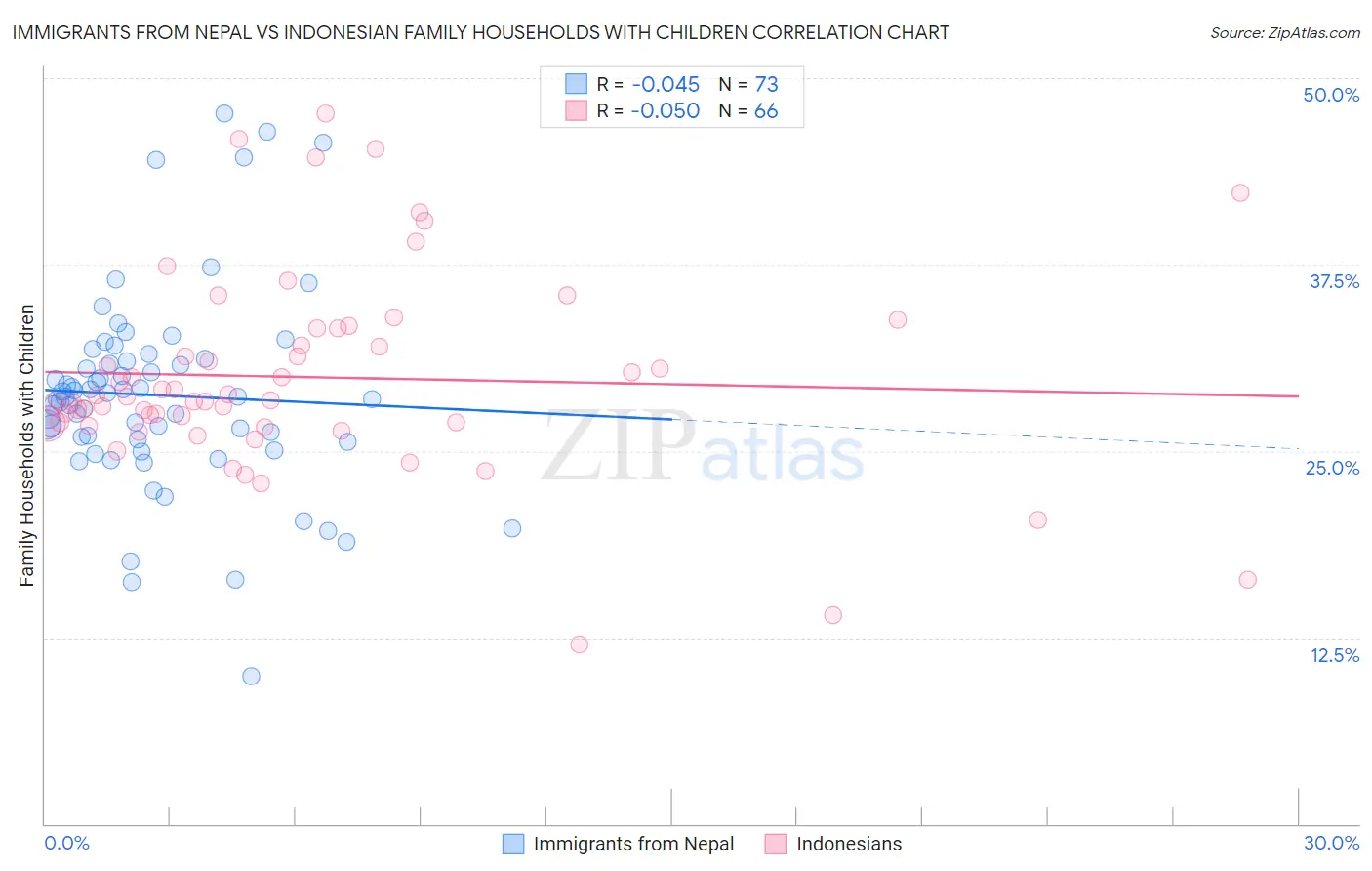 Immigrants from Nepal vs Indonesian Family Households with Children