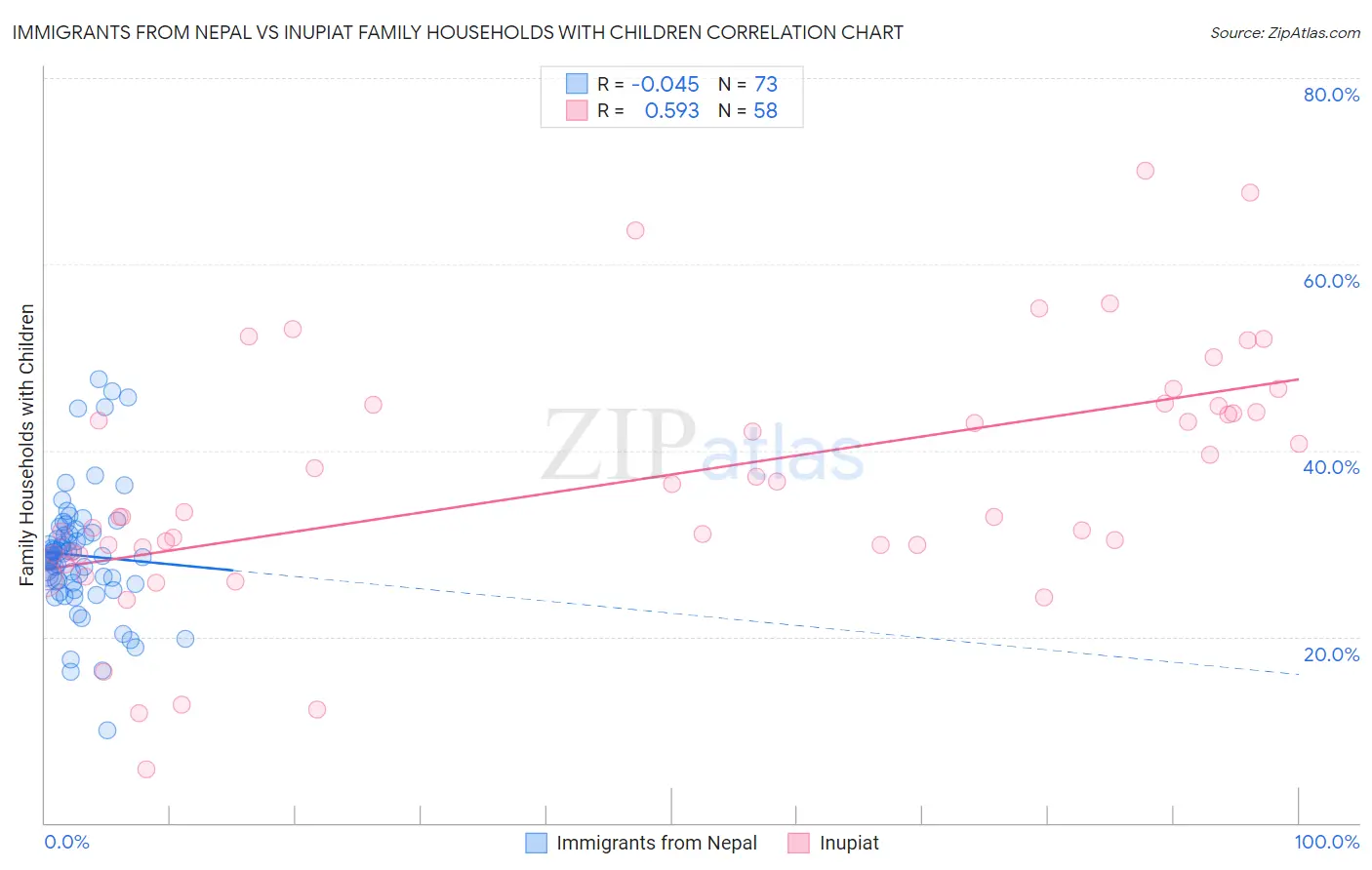 Immigrants from Nepal vs Inupiat Family Households with Children