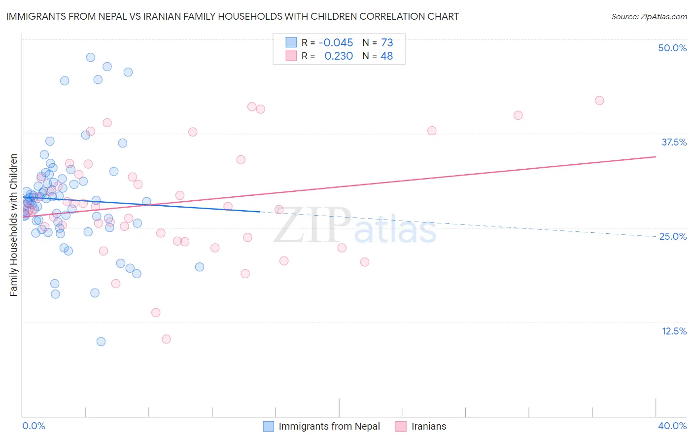 Immigrants from Nepal vs Iranian Family Households with Children