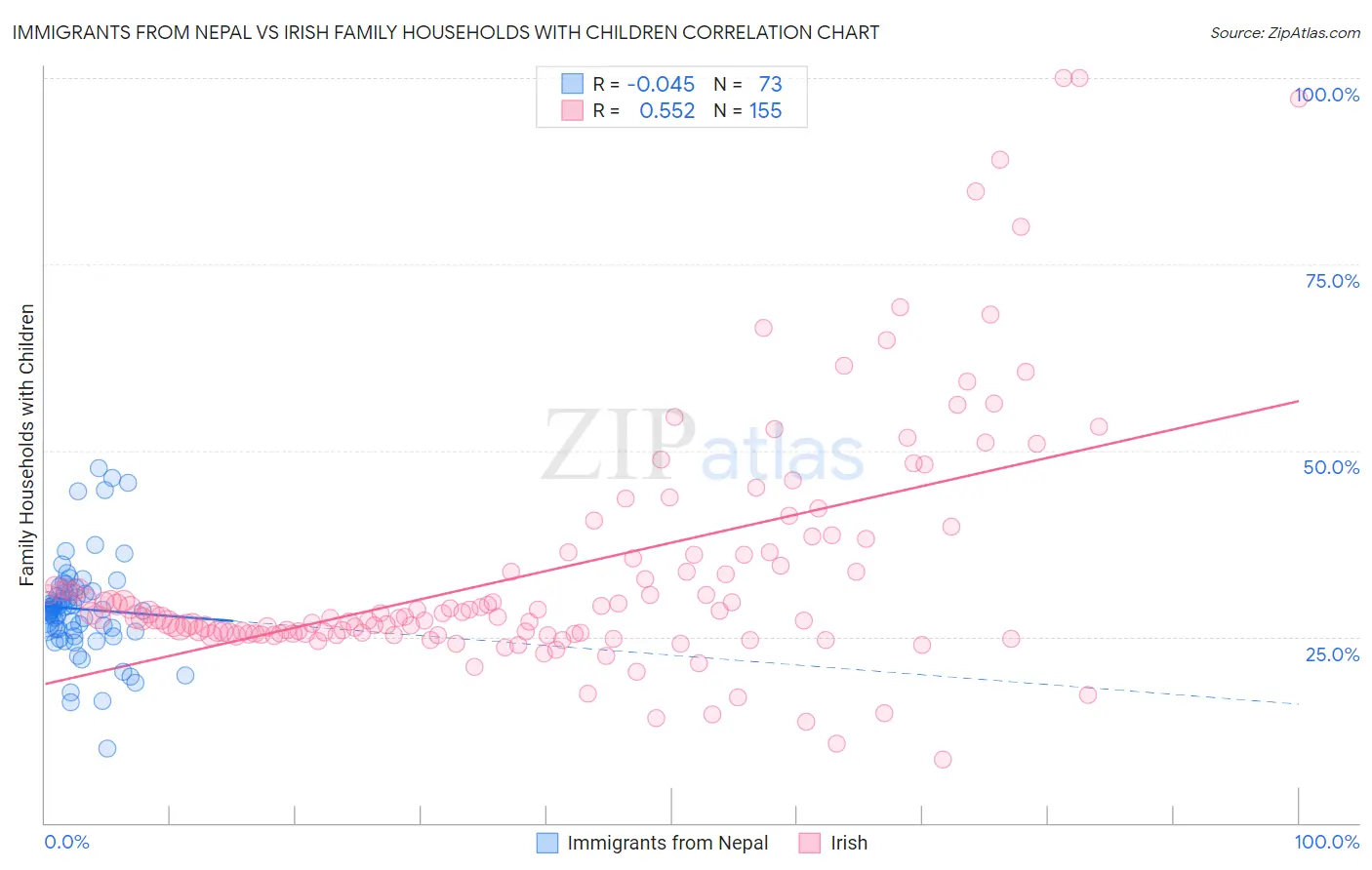 Immigrants from Nepal vs Irish Family Households with Children