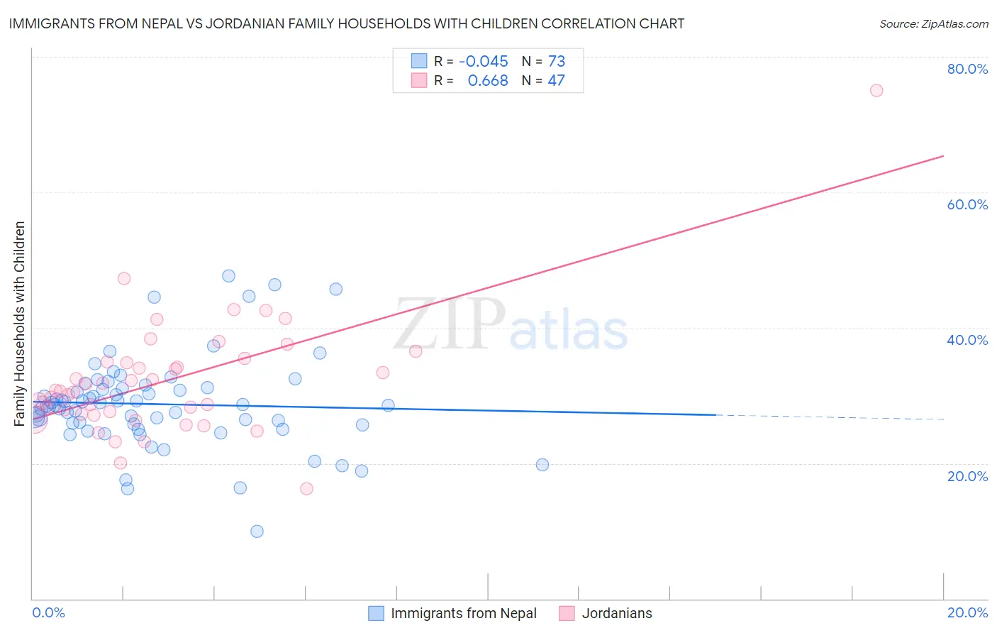 Immigrants from Nepal vs Jordanian Family Households with Children