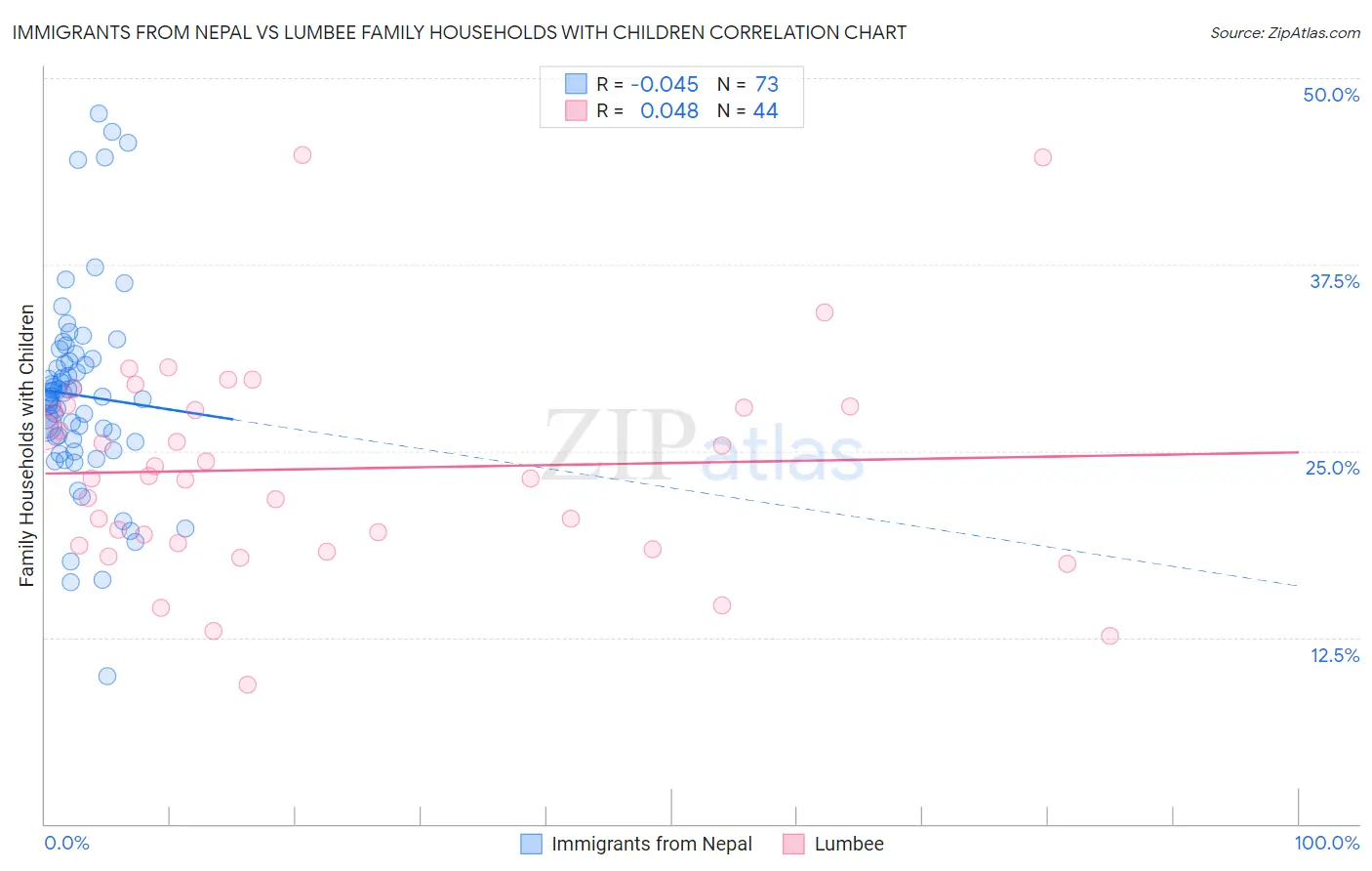 Immigrants from Nepal vs Lumbee Family Households with Children