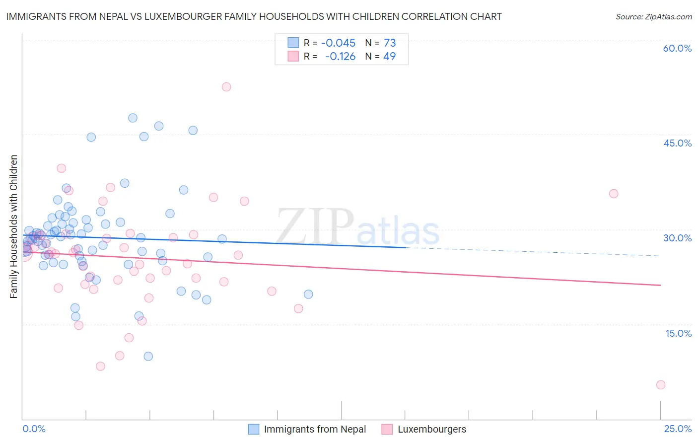 Immigrants from Nepal vs Luxembourger Family Households with Children