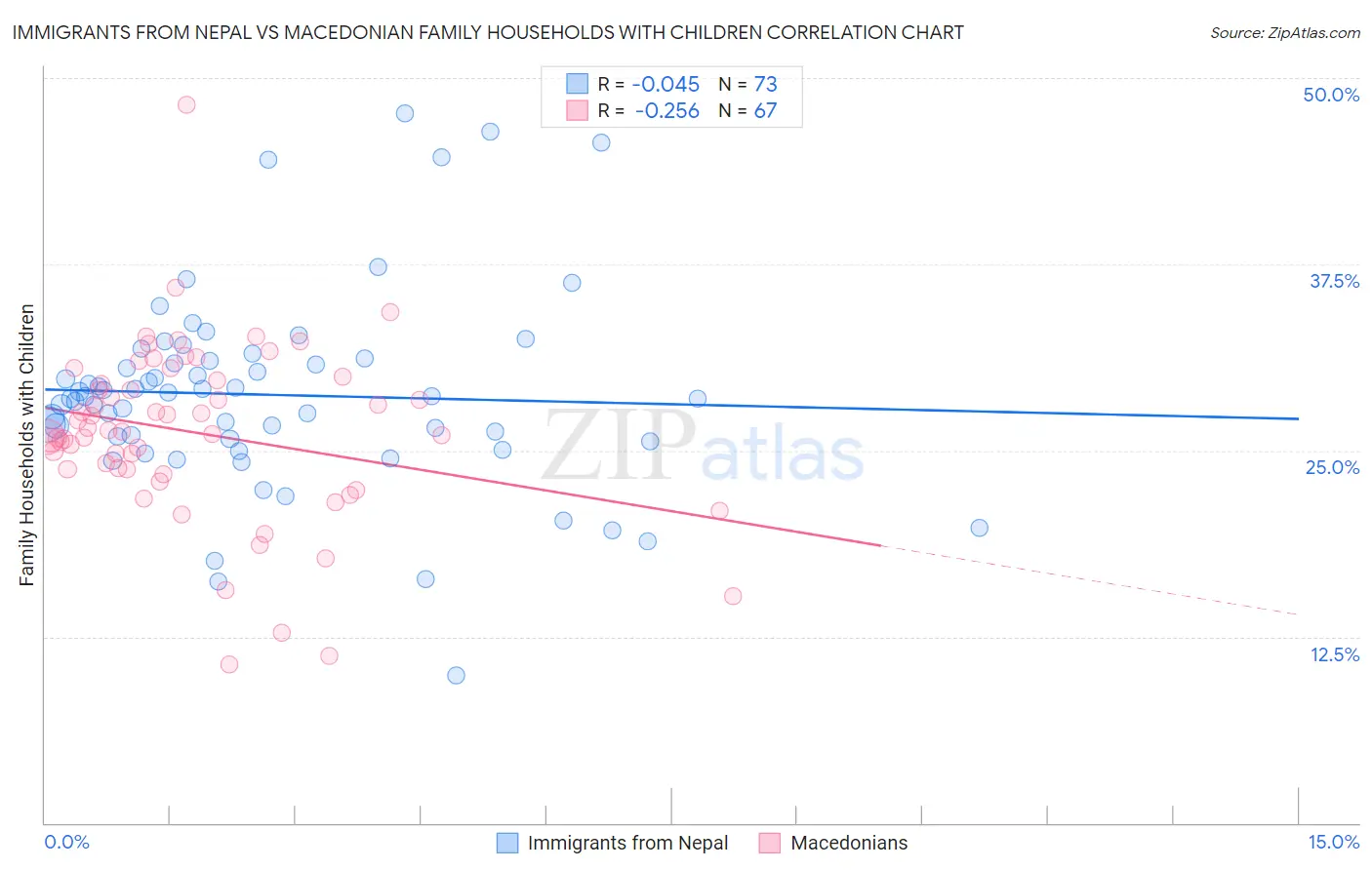 Immigrants from Nepal vs Macedonian Family Households with Children