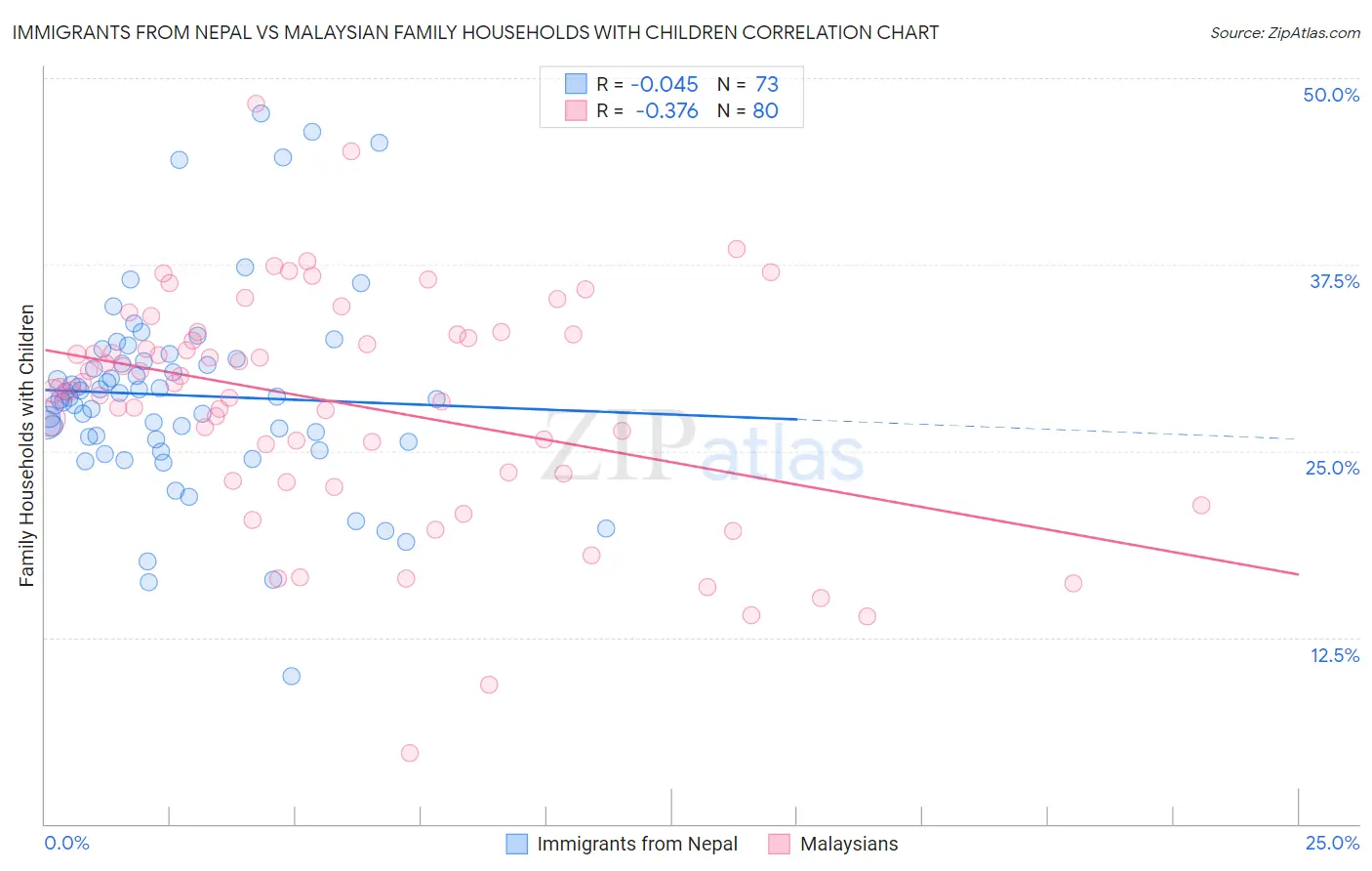 Immigrants from Nepal vs Malaysian Family Households with Children