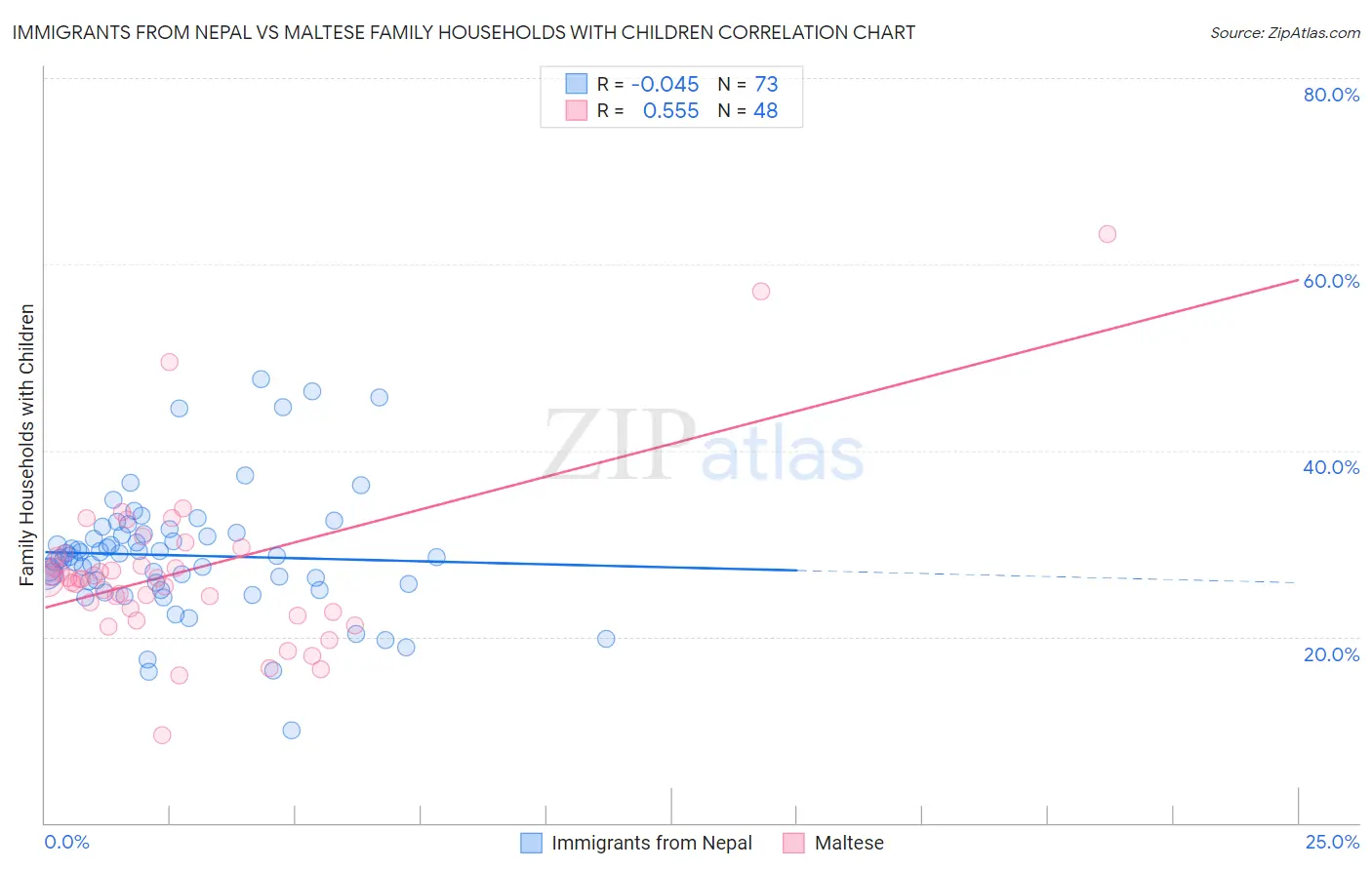 Immigrants from Nepal vs Maltese Family Households with Children