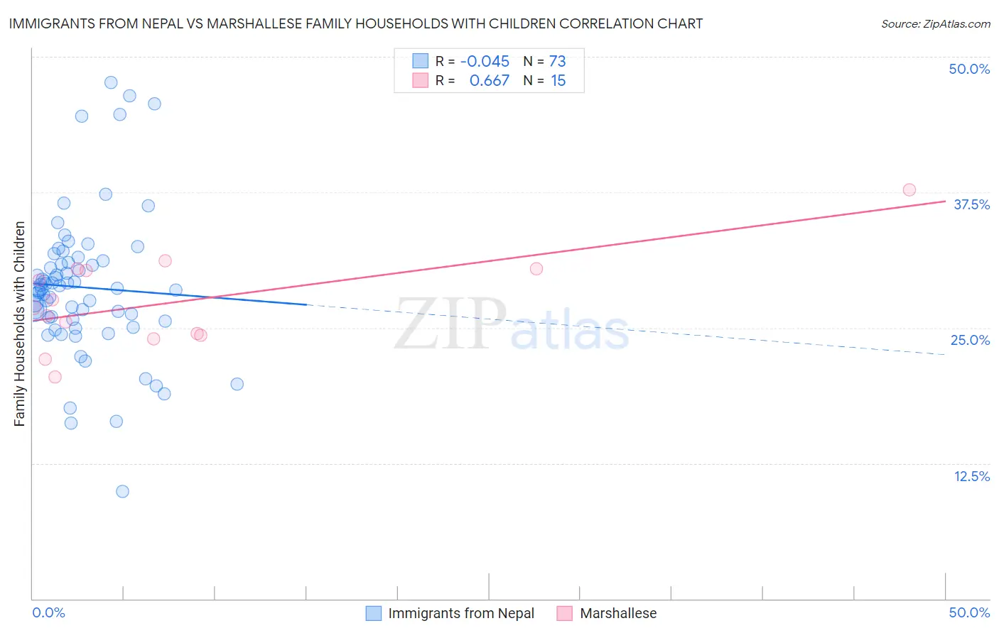 Immigrants from Nepal vs Marshallese Family Households with Children