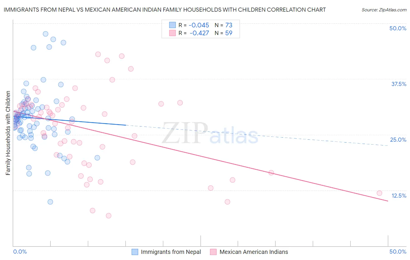 Immigrants from Nepal vs Mexican American Indian Family Households with Children