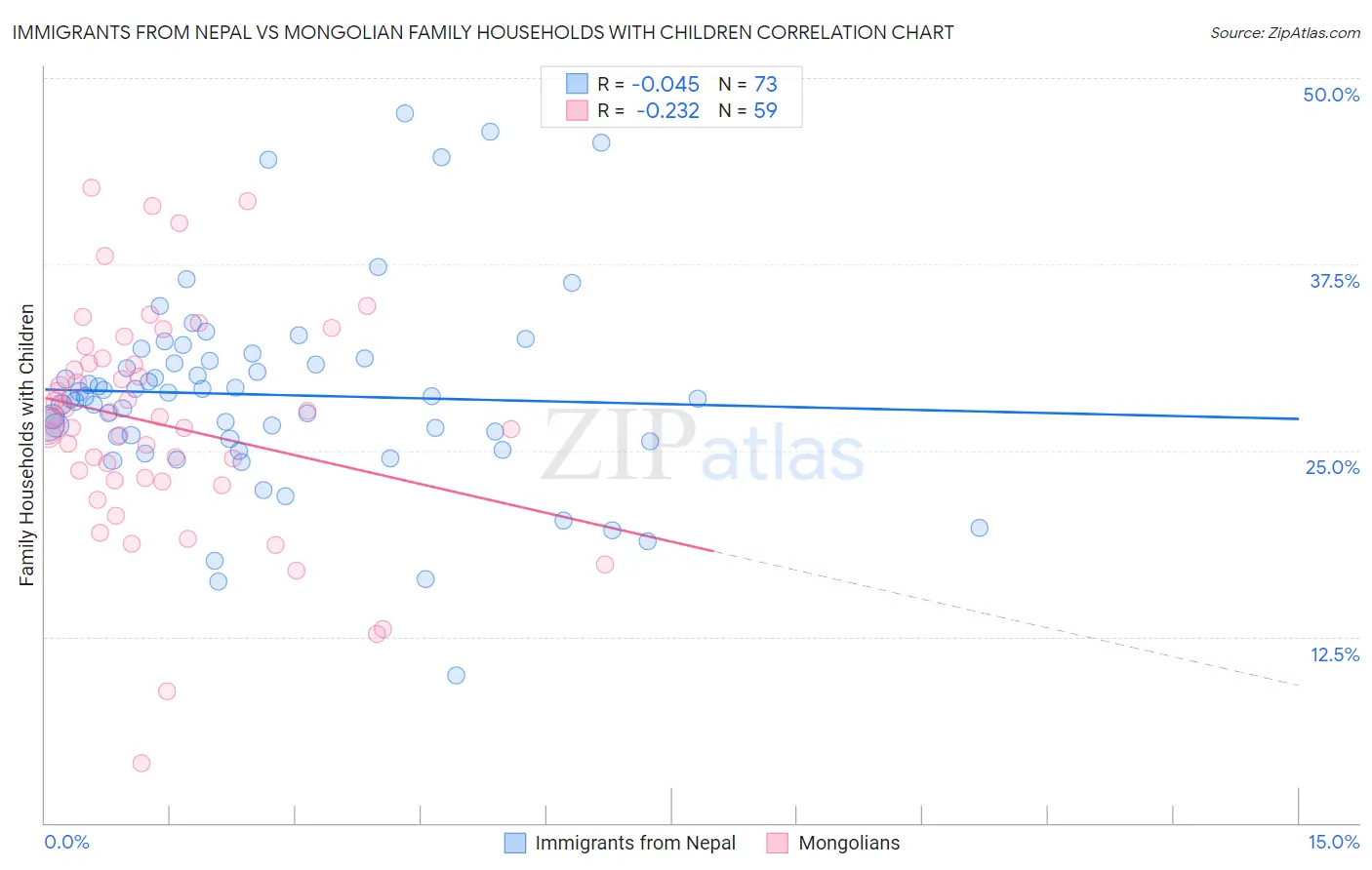 Immigrants from Nepal vs Mongolian Family Households with Children