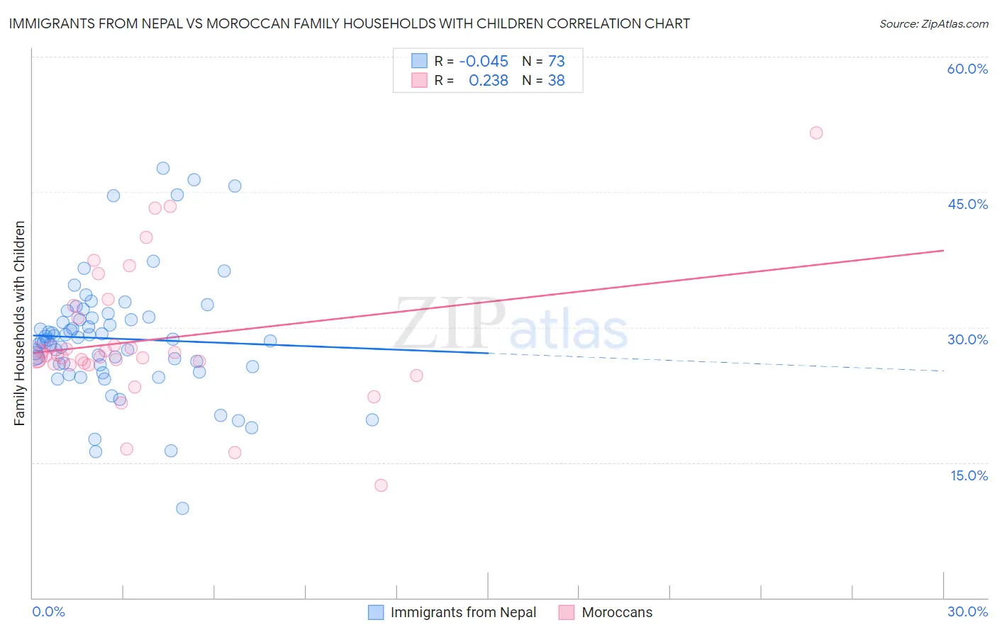 Immigrants from Nepal vs Moroccan Family Households with Children