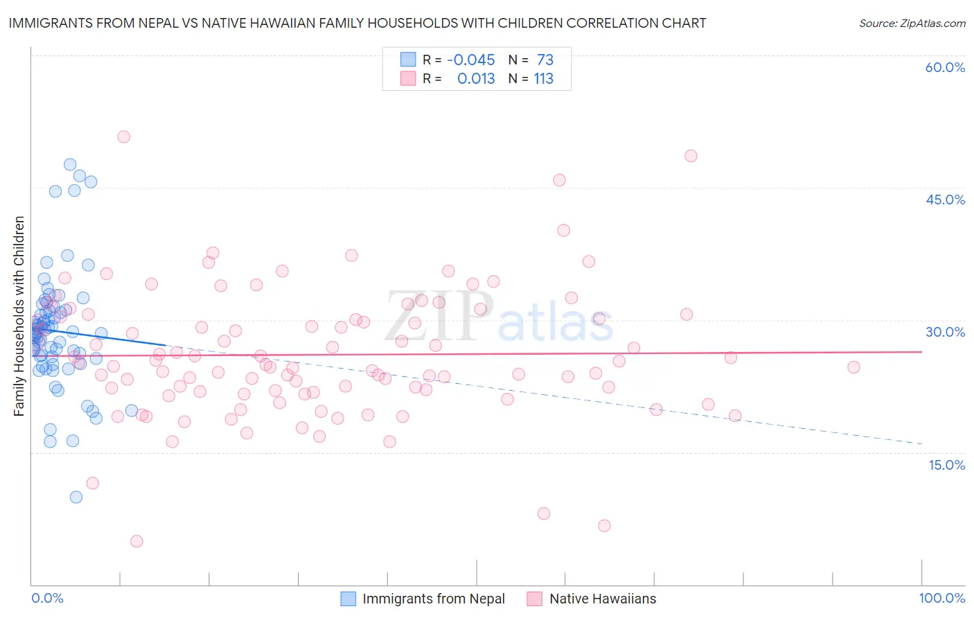 Immigrants from Nepal vs Native Hawaiian Family Households with Children