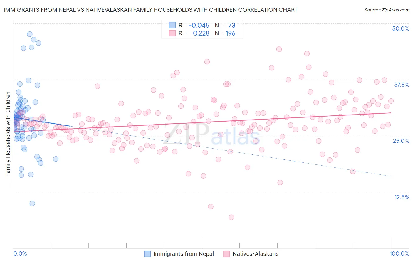 Immigrants from Nepal vs Native/Alaskan Family Households with Children