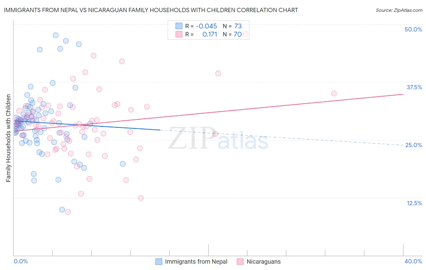 Immigrants from Nepal vs Nicaraguan Family Households with Children