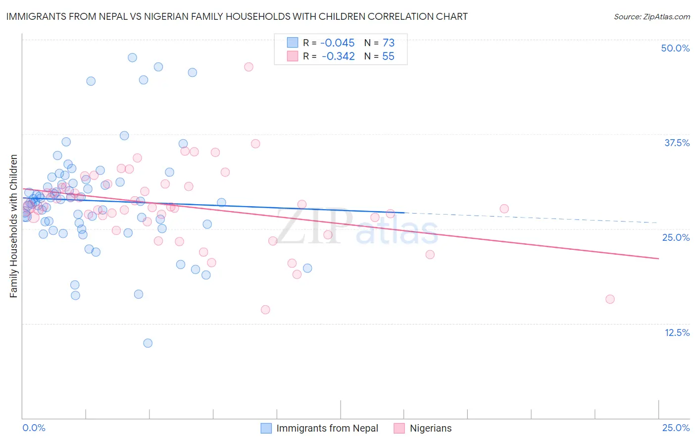 Immigrants from Nepal vs Nigerian Family Households with Children