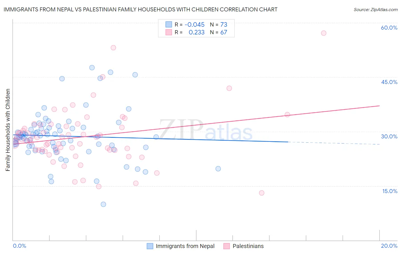 Immigrants from Nepal vs Palestinian Family Households with Children