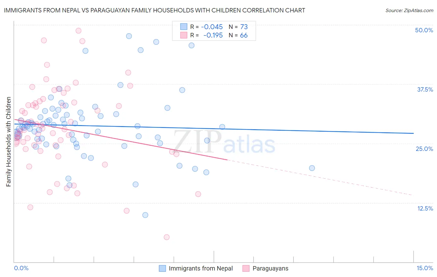 Immigrants from Nepal vs Paraguayan Family Households with Children