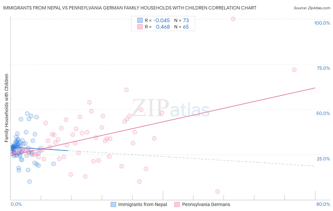 Immigrants from Nepal vs Pennsylvania German Family Households with Children