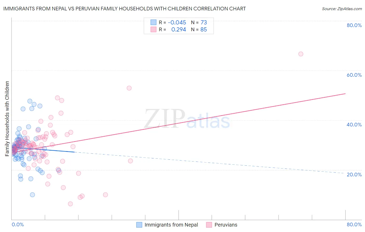 Immigrants from Nepal vs Peruvian Family Households with Children