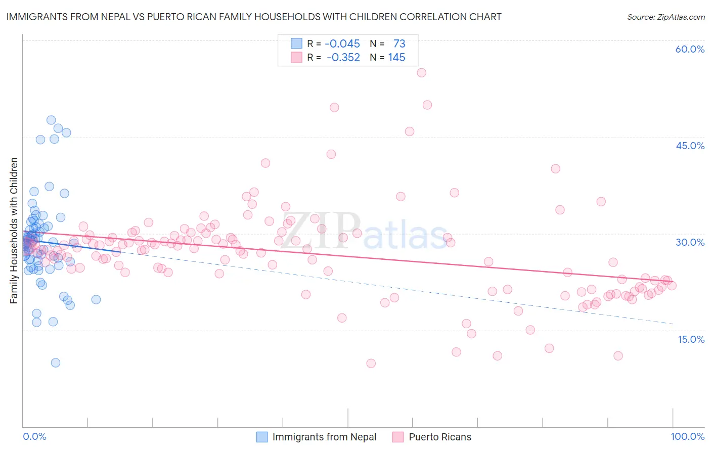 Immigrants from Nepal vs Puerto Rican Family Households with Children