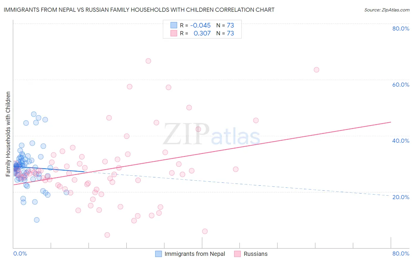 Immigrants from Nepal vs Russian Family Households with Children