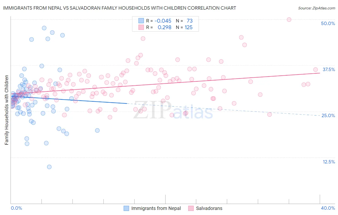 Immigrants from Nepal vs Salvadoran Family Households with Children