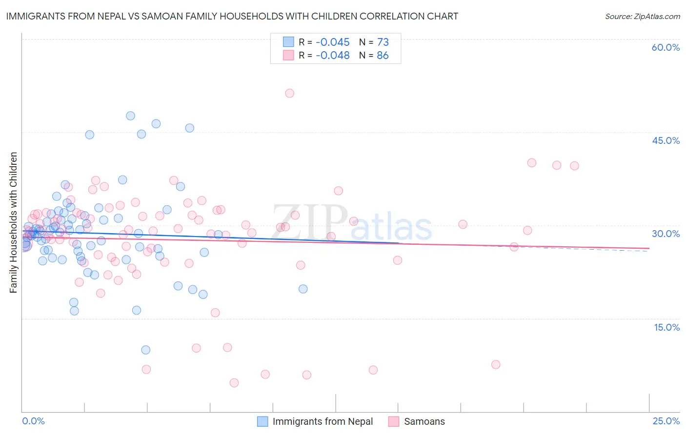 Immigrants from Nepal vs Samoan Family Households with Children