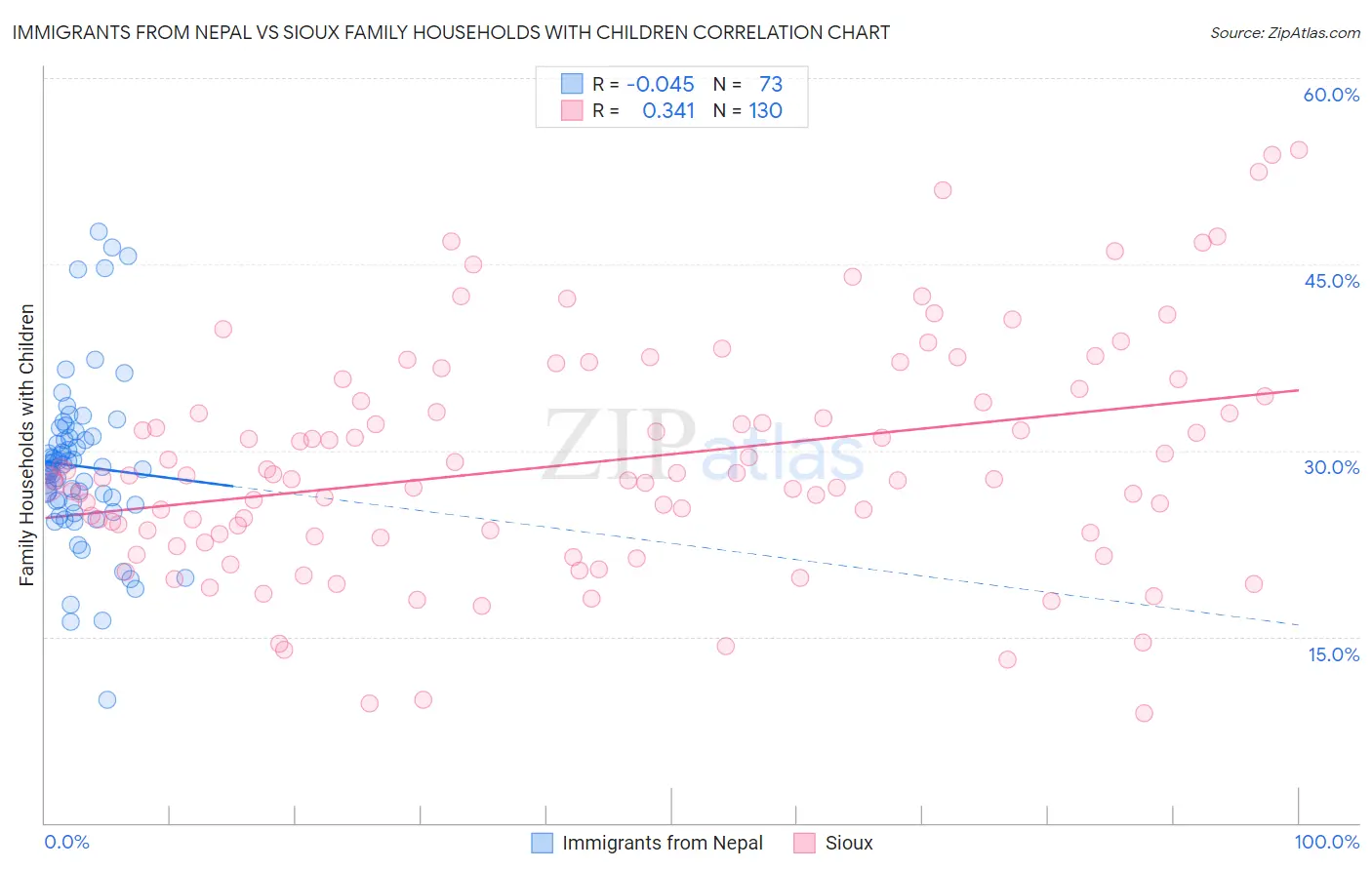 Immigrants from Nepal vs Sioux Family Households with Children