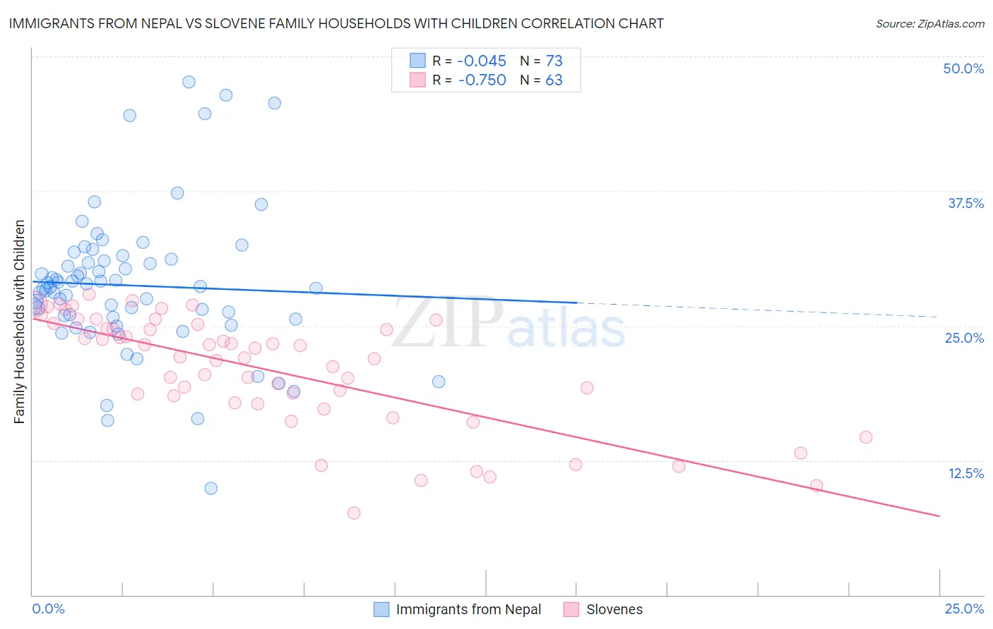 Immigrants from Nepal vs Slovene Family Households with Children