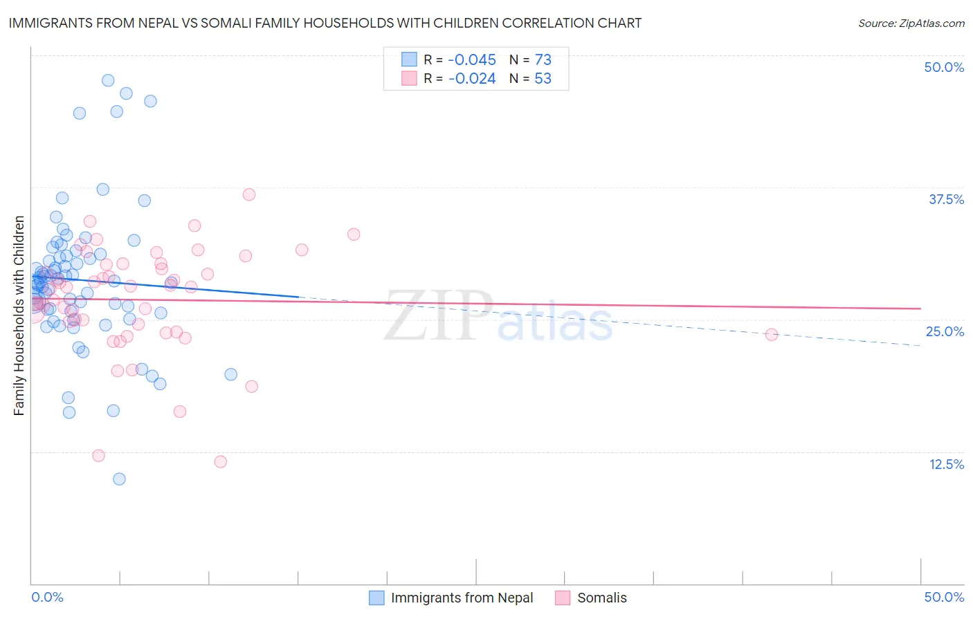 Immigrants from Nepal vs Somali Family Households with Children