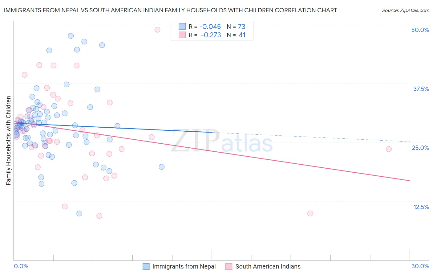 Immigrants from Nepal vs South American Indian Family Households with Children