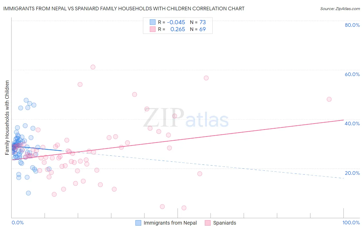 Immigrants from Nepal vs Spaniard Family Households with Children