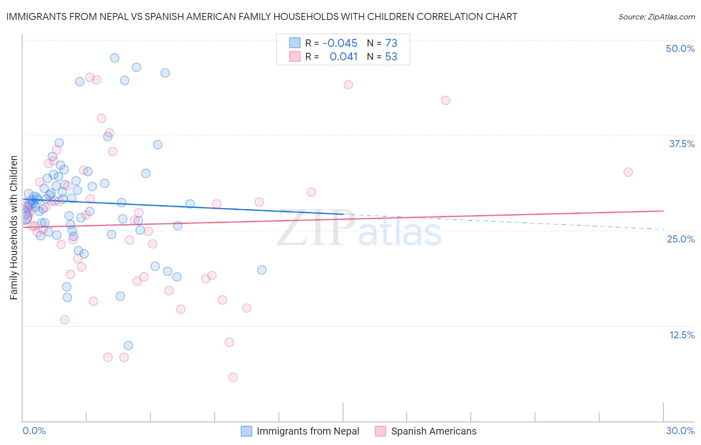 Immigrants from Nepal vs Spanish American Family Households with Children