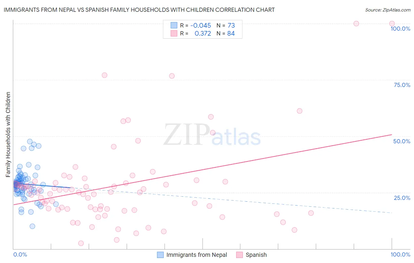 Immigrants from Nepal vs Spanish Family Households with Children