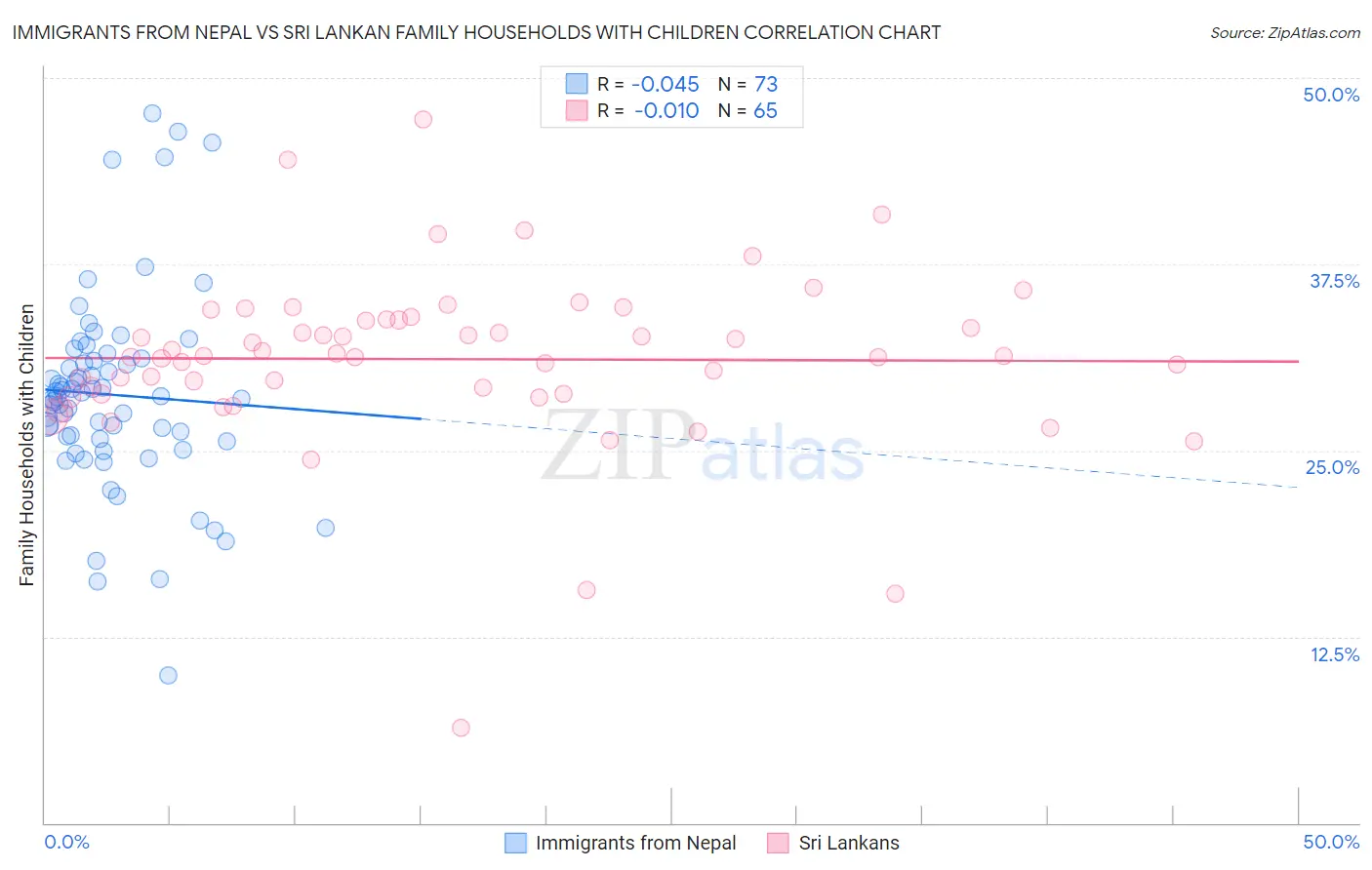 Immigrants from Nepal vs Sri Lankan Family Households with Children