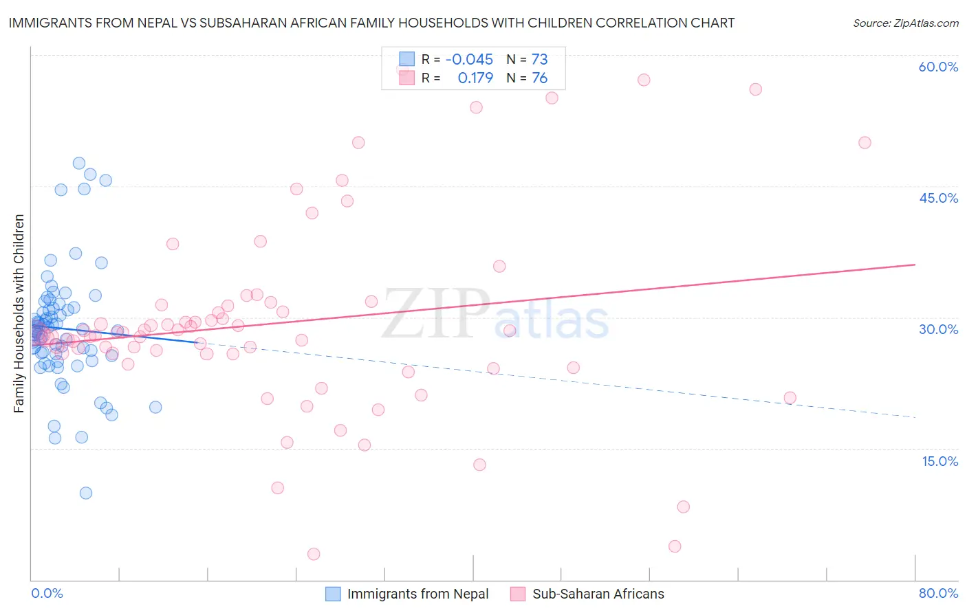 Immigrants from Nepal vs Subsaharan African Family Households with Children