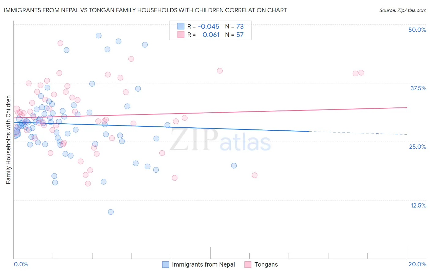 Immigrants from Nepal vs Tongan Family Households with Children