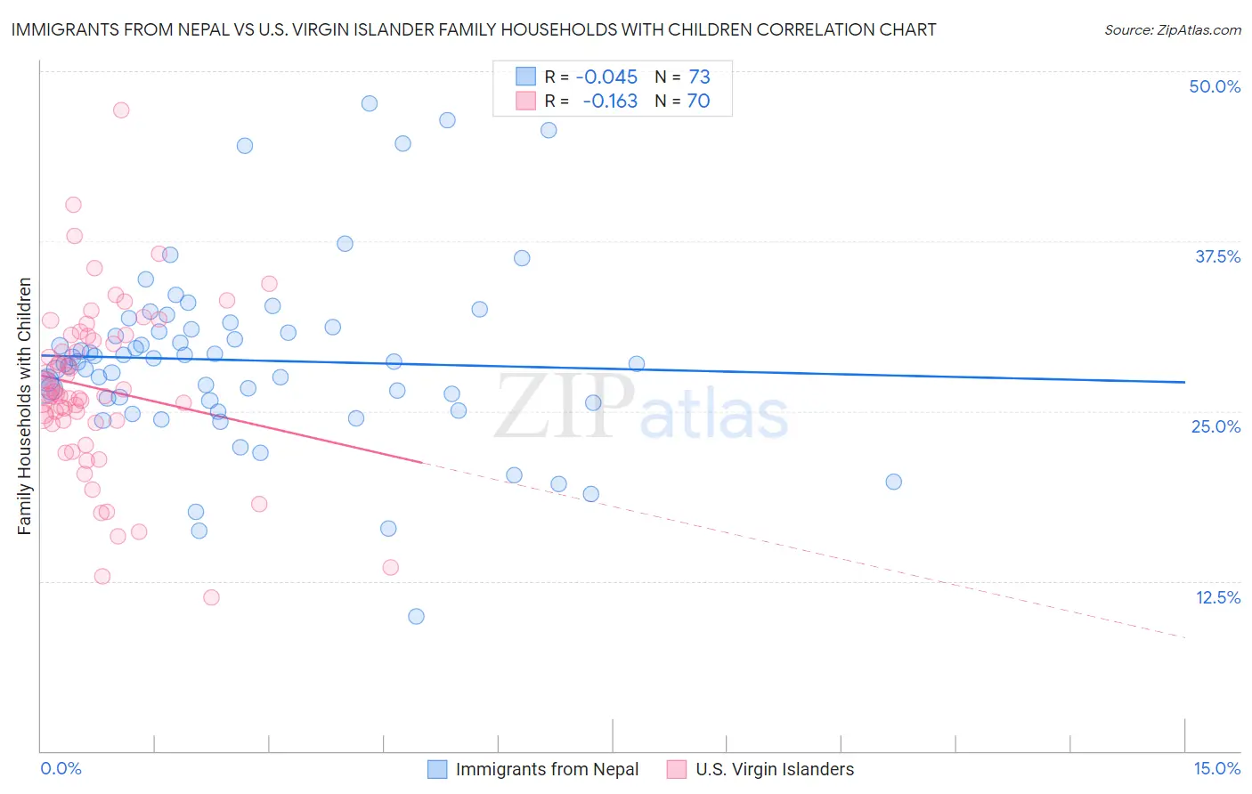 Immigrants from Nepal vs U.S. Virgin Islander Family Households with Children