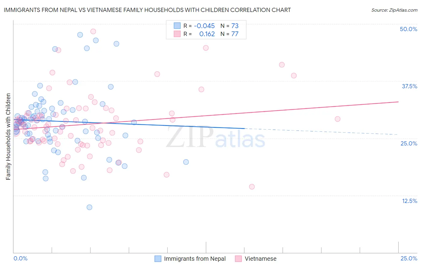 Immigrants from Nepal vs Vietnamese Family Households with Children