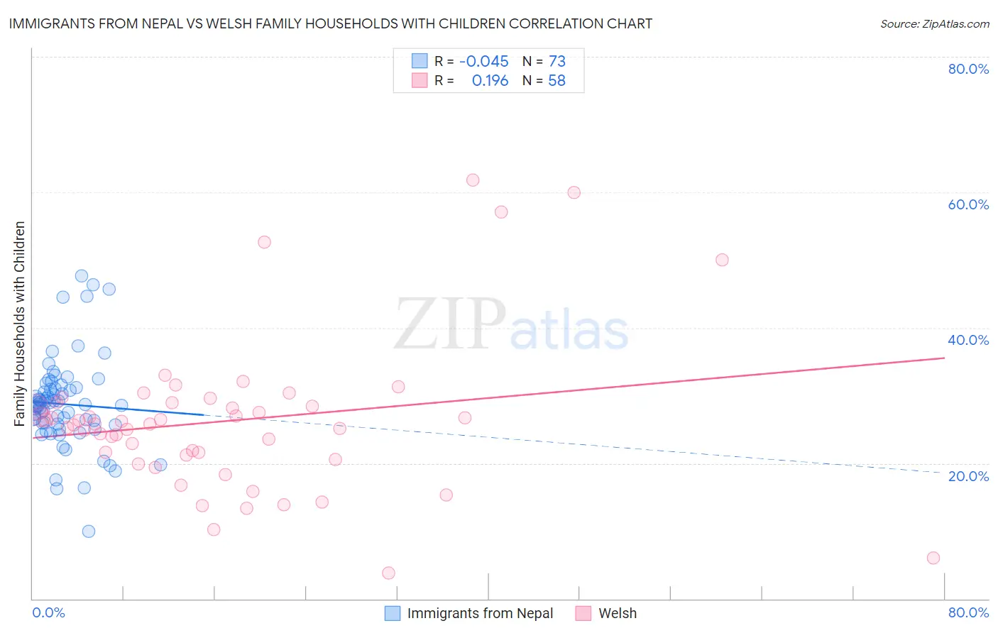 Immigrants from Nepal vs Welsh Family Households with Children